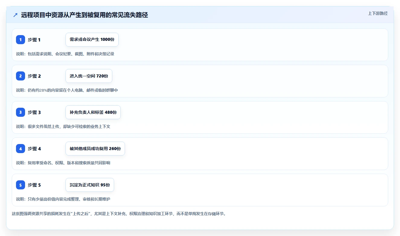 远程协作新纪元:2026年最受欢迎的5大团队资源共享软件推荐
