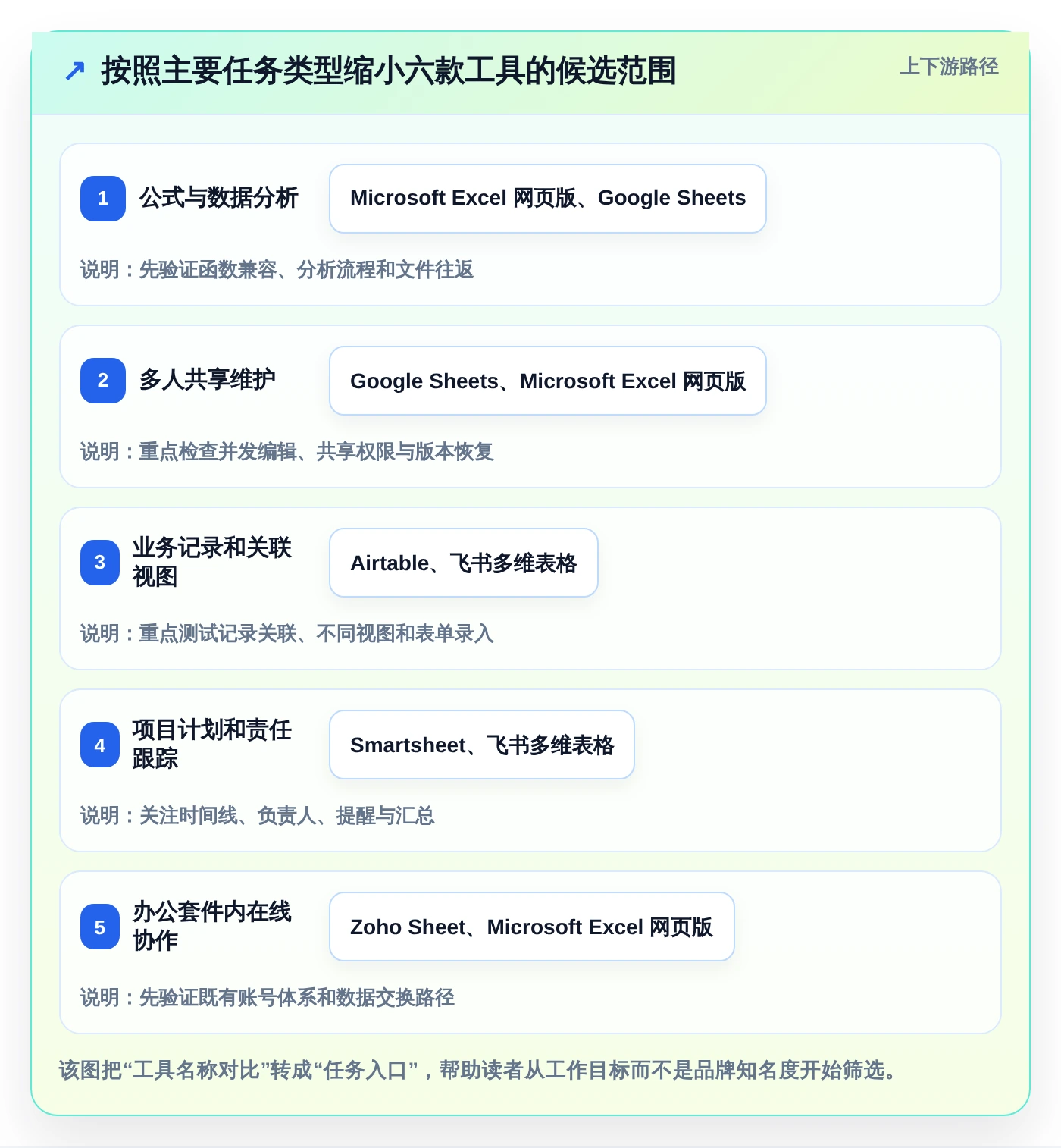 2026年效率之选：6款顶级在线表格管理工具全面对比