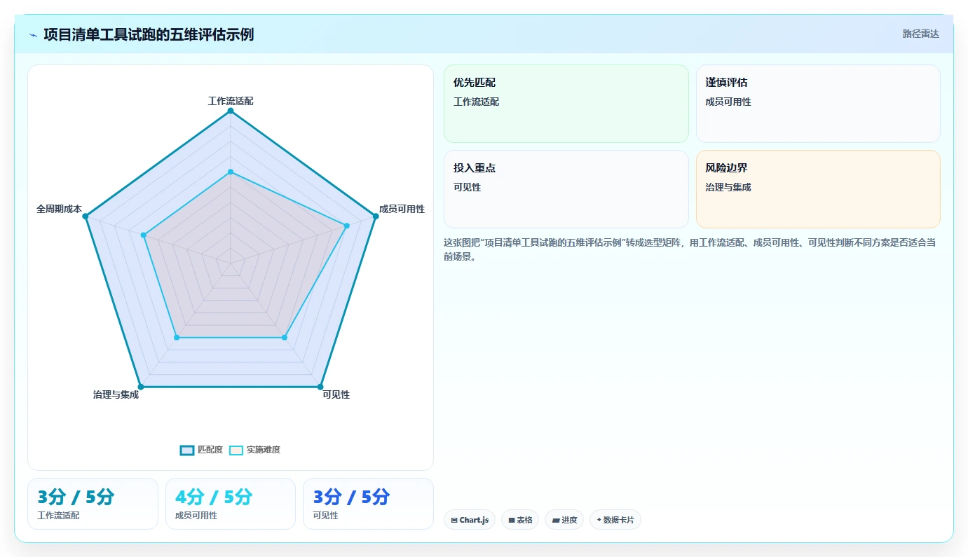 2026年效率之选:6款顶级项目清单工具全面对比