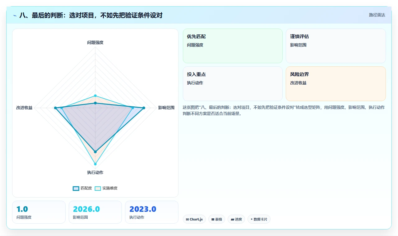 八、最后的判断：选对项目，不如先把验证条件设对