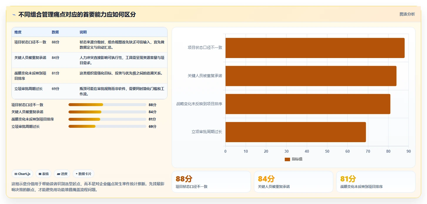 2026年项目管理革新：7款项目组合管理工具或模板全面对比