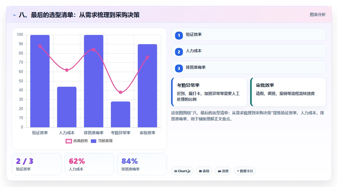 八、最后的选型清单：从需求梳理到采购决策