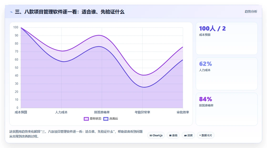 三、八款项目管理软件逐一看:适合谁、先验证什么