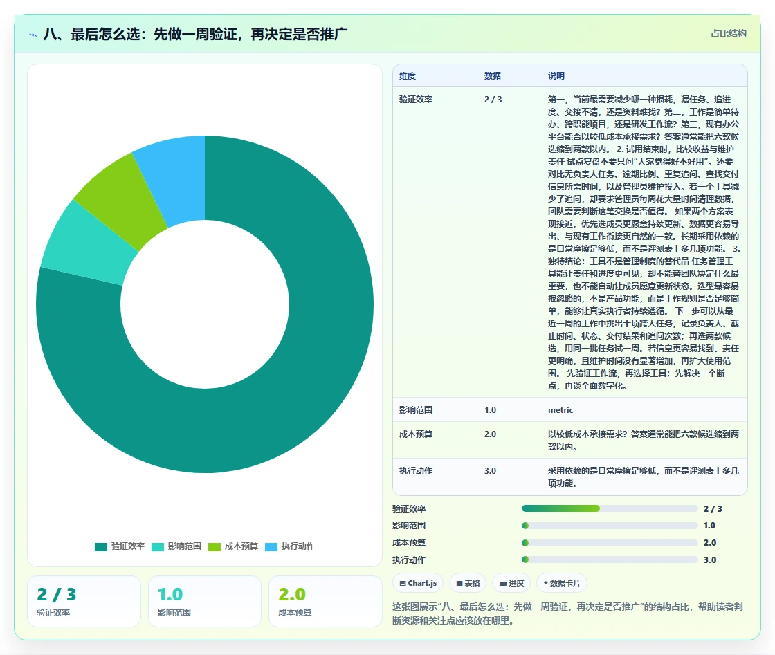 八、最后怎么选:先做一周验证,再决定是否推广