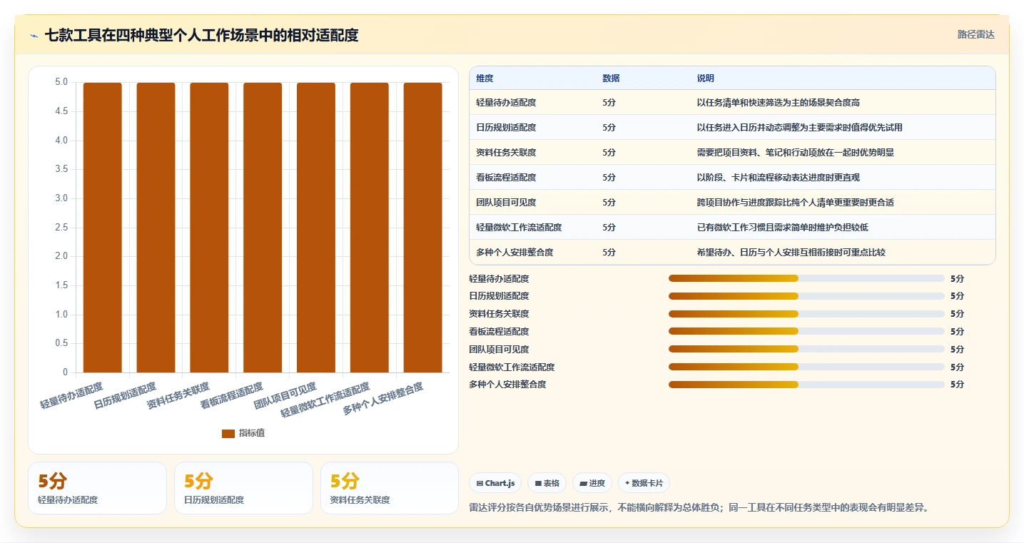 项目管理新趋势:2026年7款最佳个人进度管理软件工具盘点