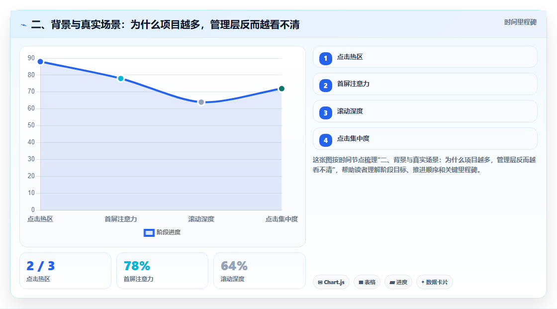 二、背景与真实场景:为什么项目越多,管理层反而越看不清