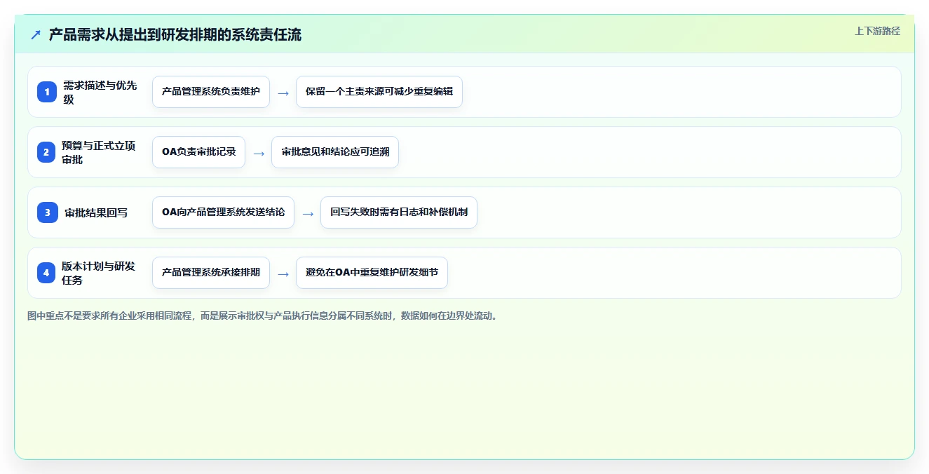 2026年能对接OA的产品管理系统哪家好?五款主流工具选型指南