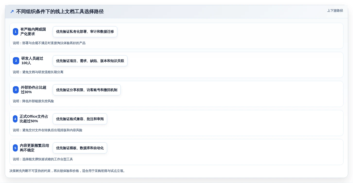 2026年效率之选:10大线上文档工具有哪些盘点与推荐