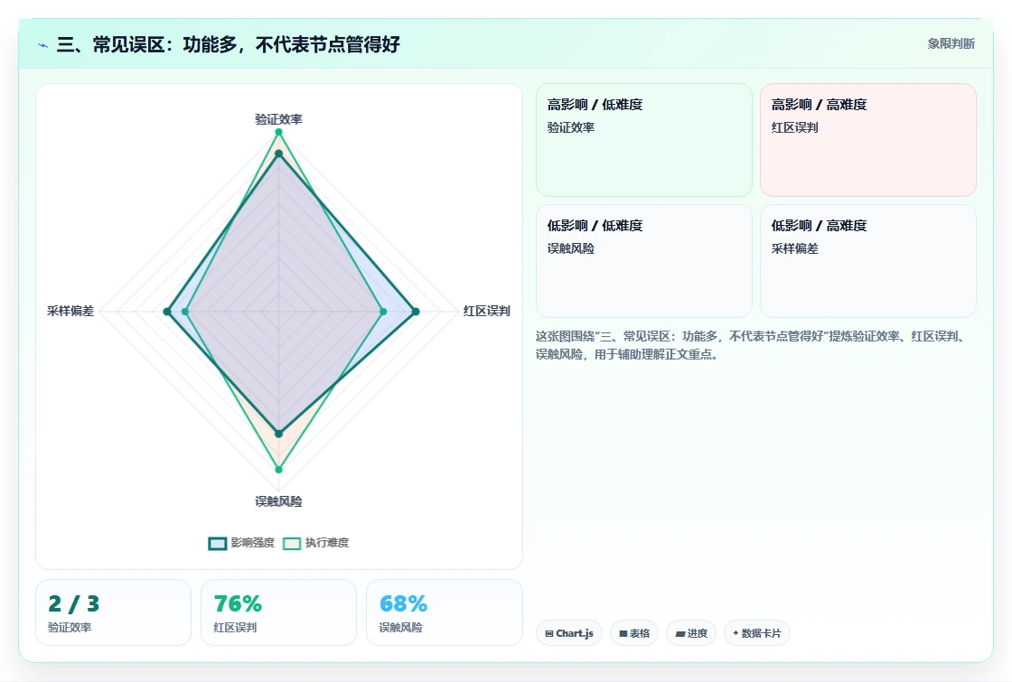 三、常见误区:功能多,不代表节点管得好