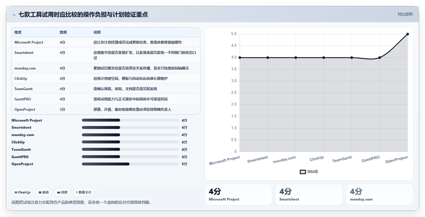 2026年效率之选:7款顶级工作进度网络计划图软件深度对比