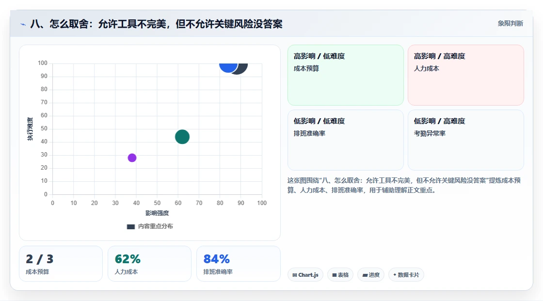 八、怎么取舍：允许工具不完美，但不允许关键风险没答案