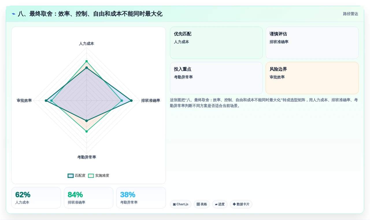 八、最终取舍:效率、控制、自由和成本不能同时最大化