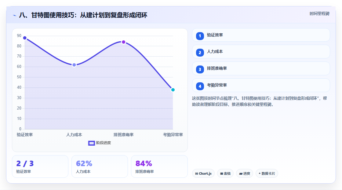 八、甘特图使用技巧:从建计划到复盘形成闭环