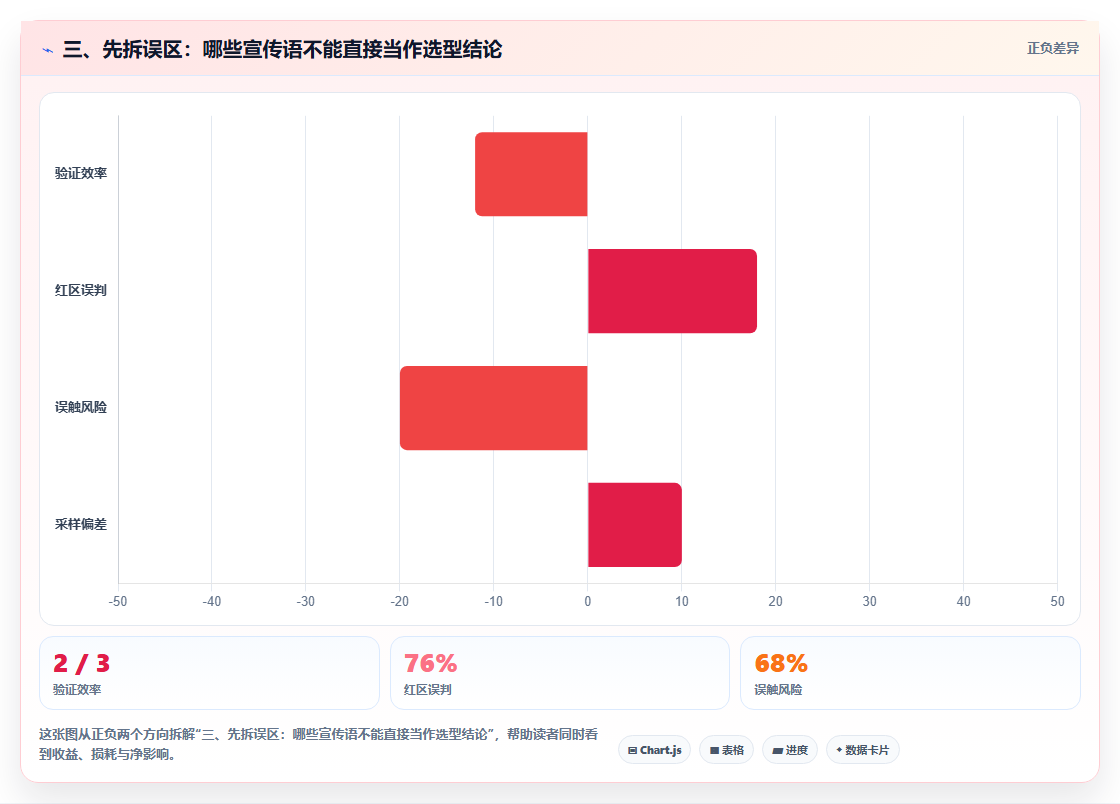 三、先拆误区:哪些宣传语不能直接当作选型结论