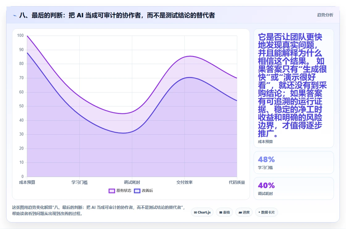 八、最后的判断:把 AI 当成可审计的协作者,而不是测试结论的替代者