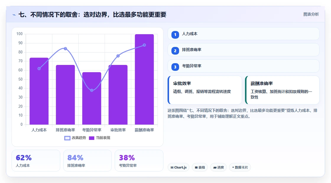 七、不同情况下的取舍:选对边界,比选最多功能更重要