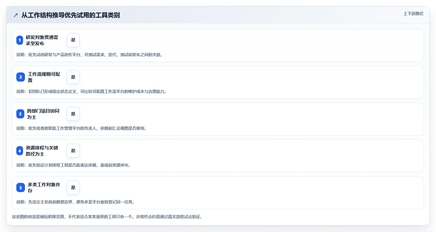 智能化项目管理：2026年5大流程管理工具和项目管理工具选型指南