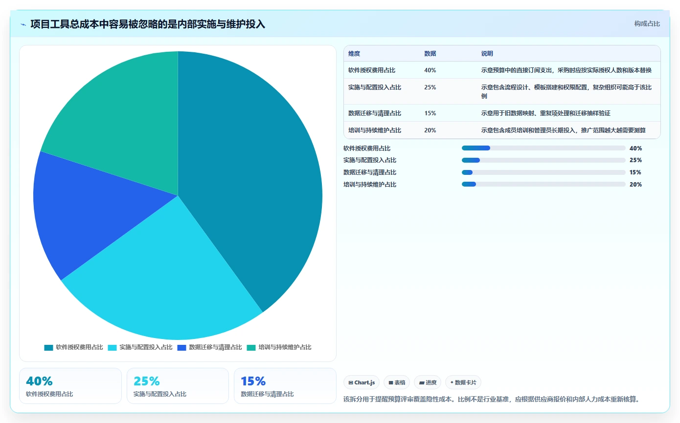项目经理必读:2026年7款热门项目管理管理工具推荐及选型指南