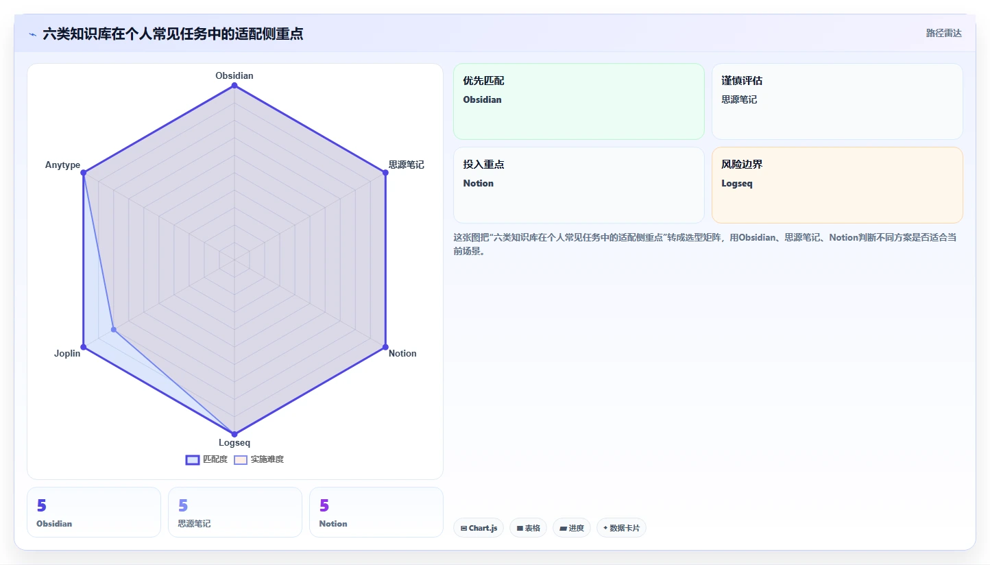 2026年效率之选：6款自己的知识库工具全面对比