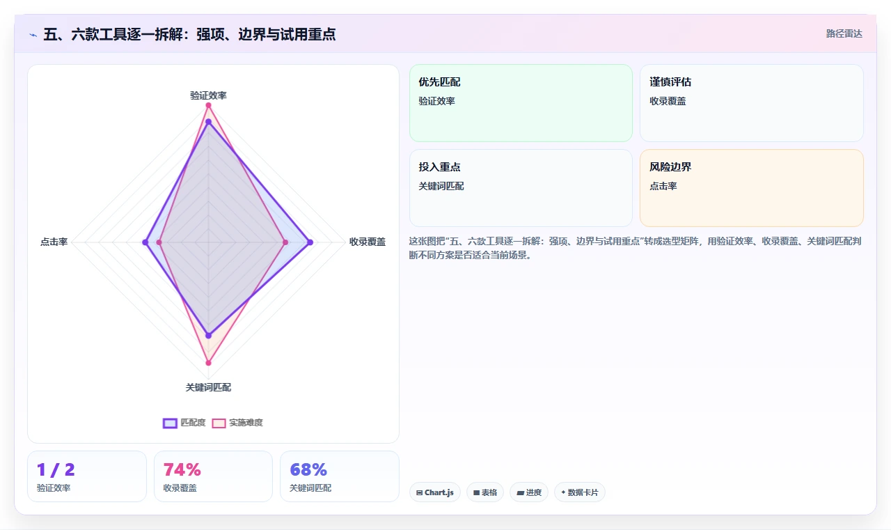 五、六款工具逐一拆解:强项、边界与试用重点