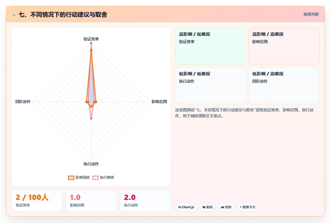 七、不同情况下的行动建议与取舍
