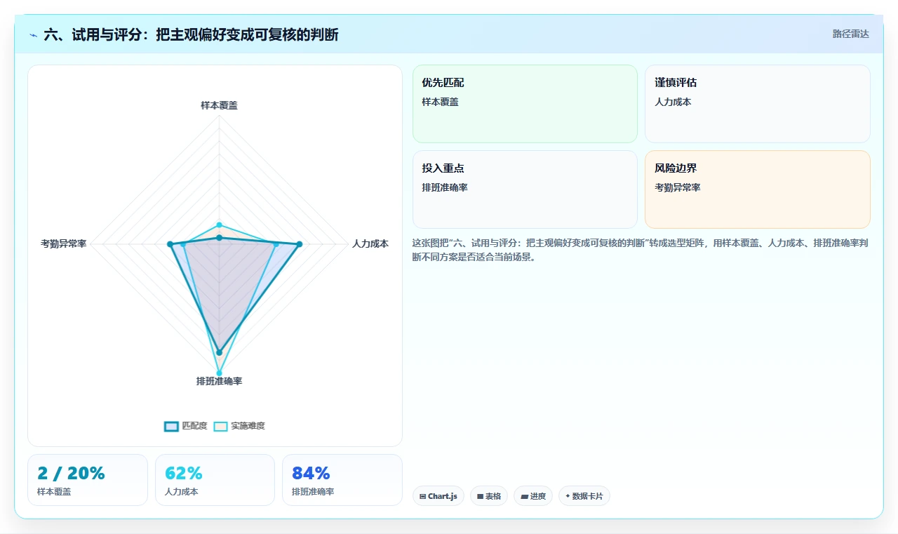 六、试用与评分:把主观偏好变成可复核的判断