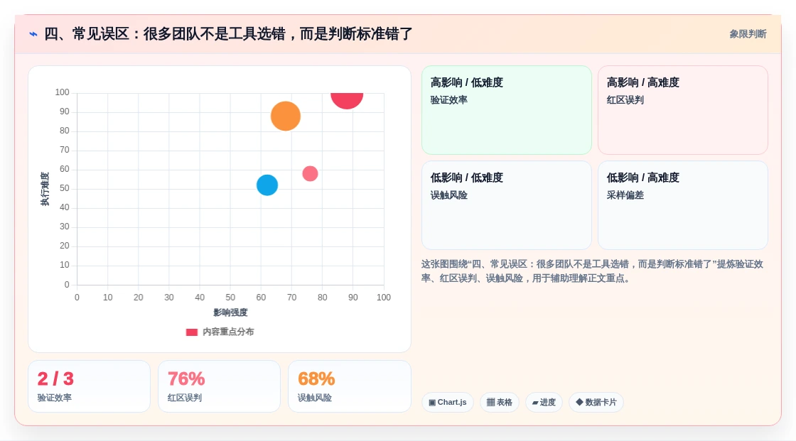 四、常见误区:很多团队不是工具选错,而是判断标准错了