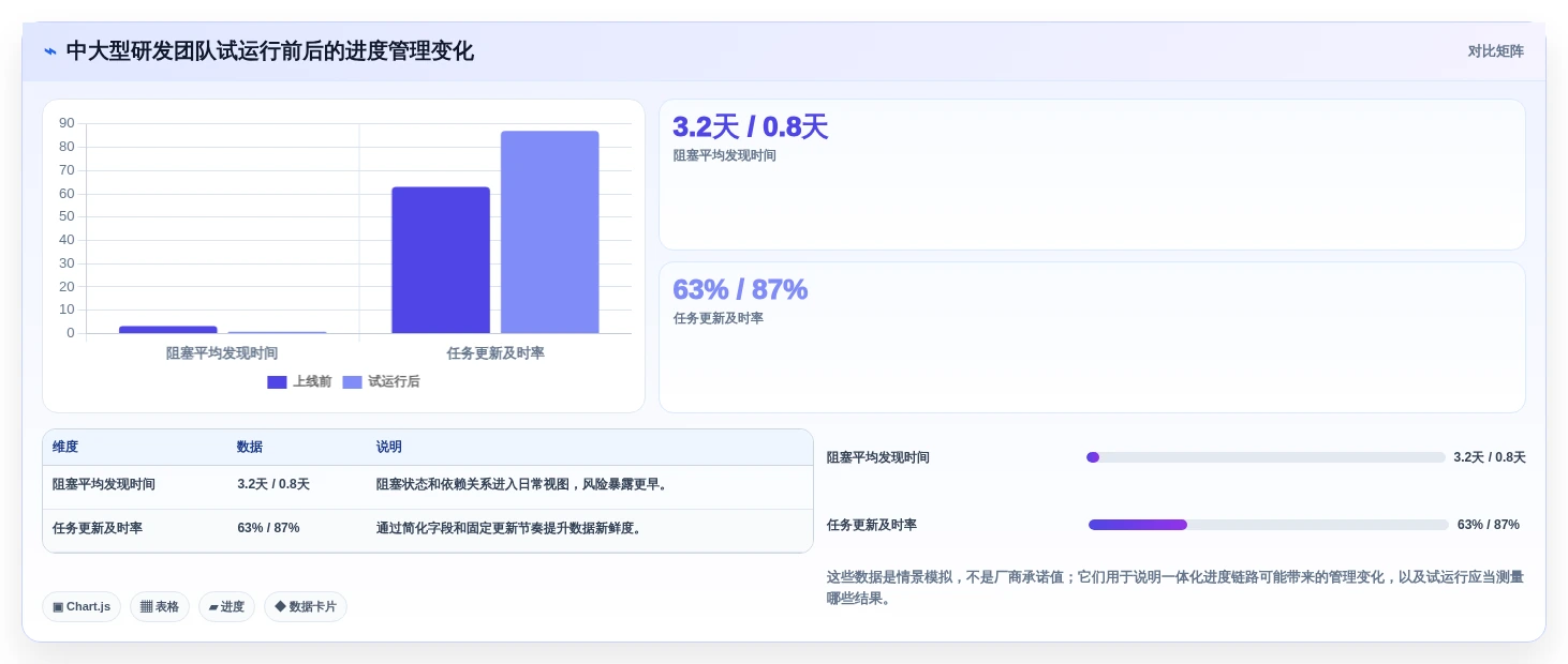 2026年效率之选:6款顶级记录项目进度的工具全面对比