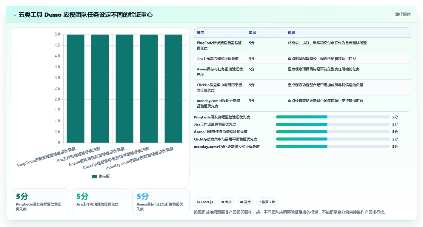 选择困难症?2026年最值得投资的5大项目管理系统demo对比