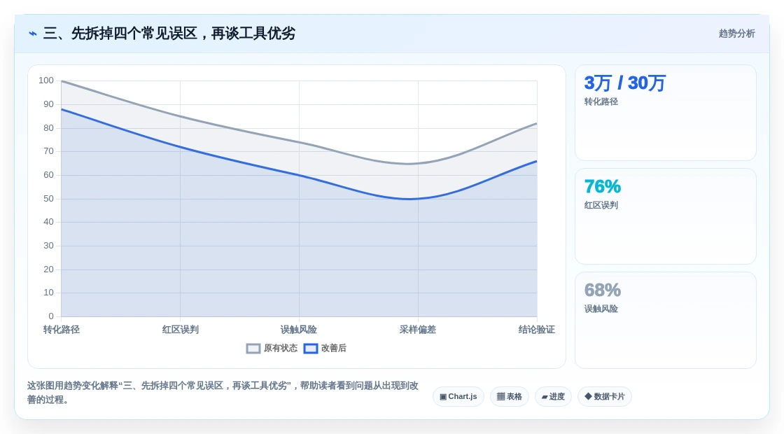 三、先拆掉四个常见误区,再谈工具优劣