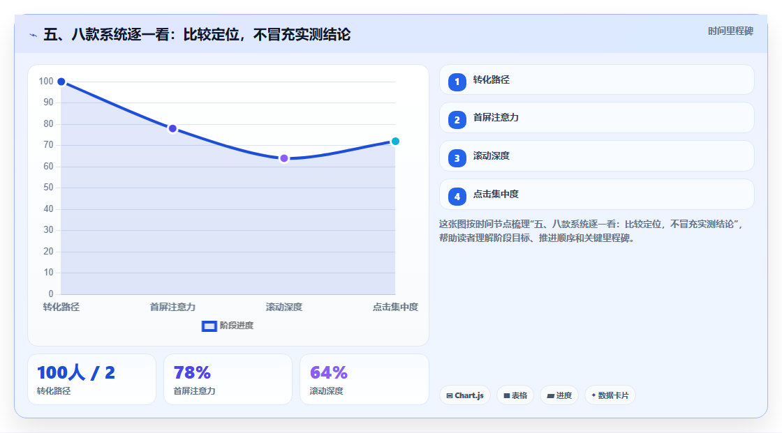 五、八款系统逐一看:比较定位,不冒充实测结论
