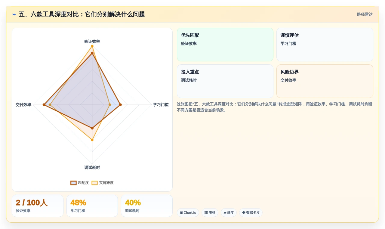 五、六款工具深度对比:它们分别解决什么问题