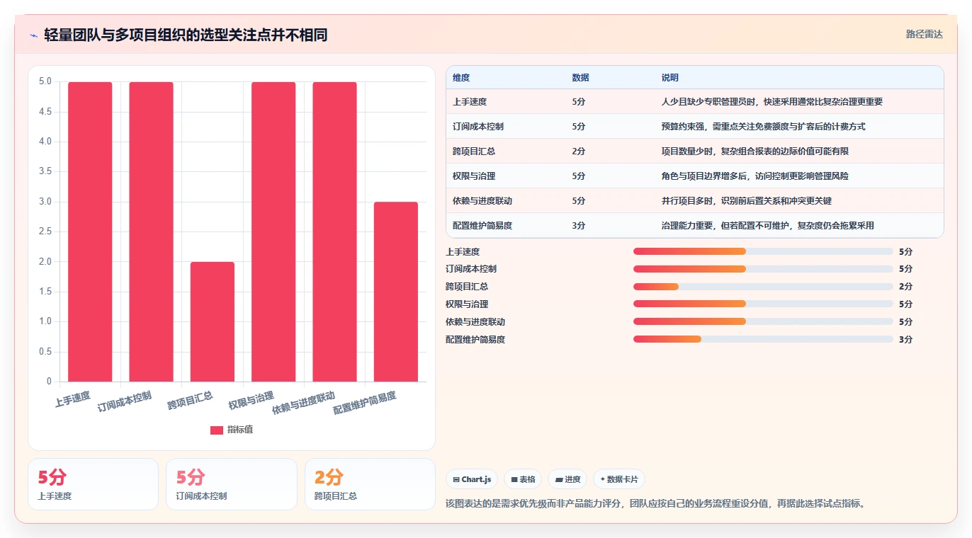 低成本的项目管理工具哪个更高效?2026年选型对比与实操测评