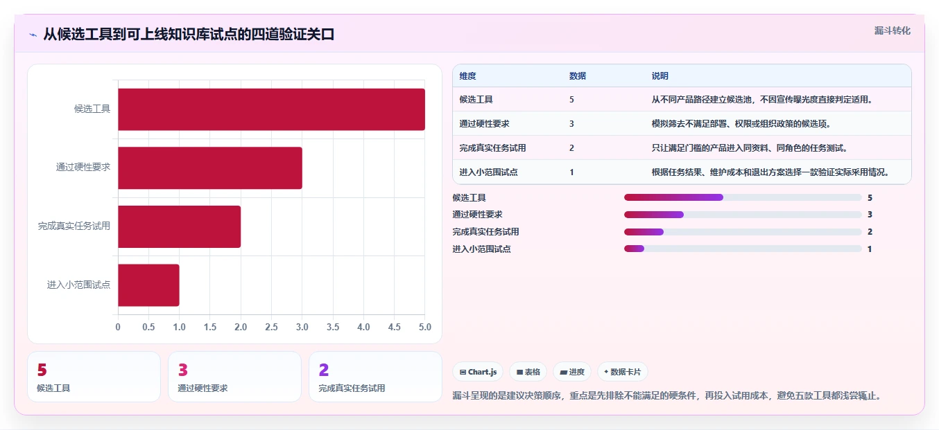 知识库管理工具盘点:2026 年最热门的 5 款推荐