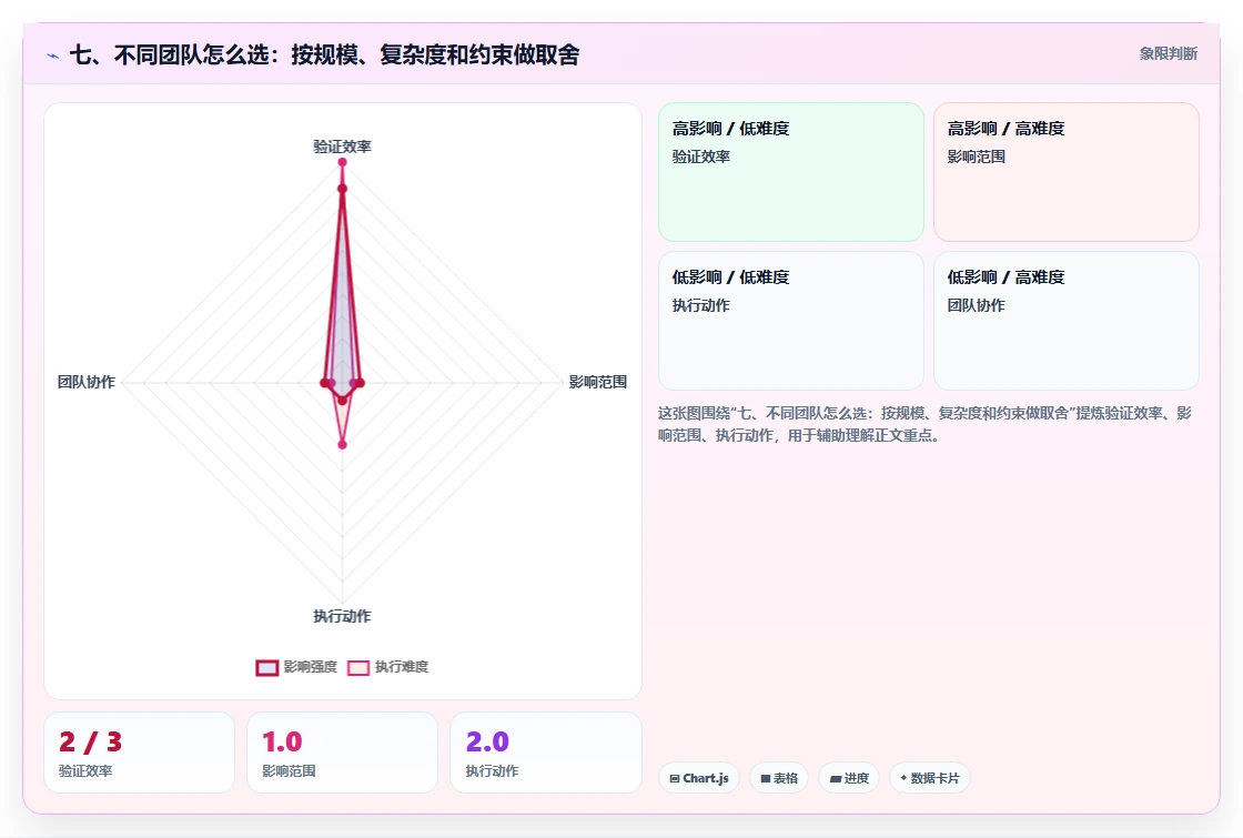 七、不同团队怎么选：按规模、复杂度和约束做取舍