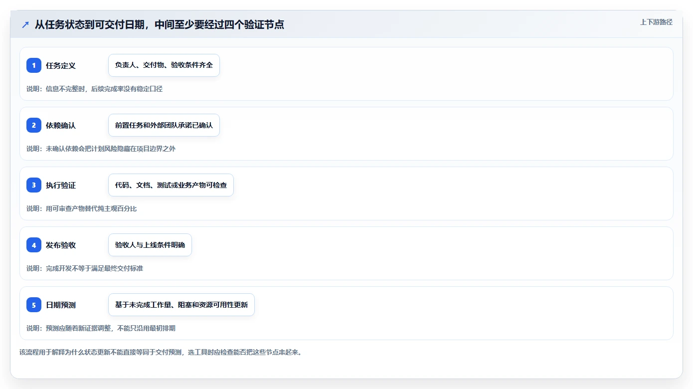 2026年项目管理效率新高度：6款顶级项目进度管理工具project全面对比