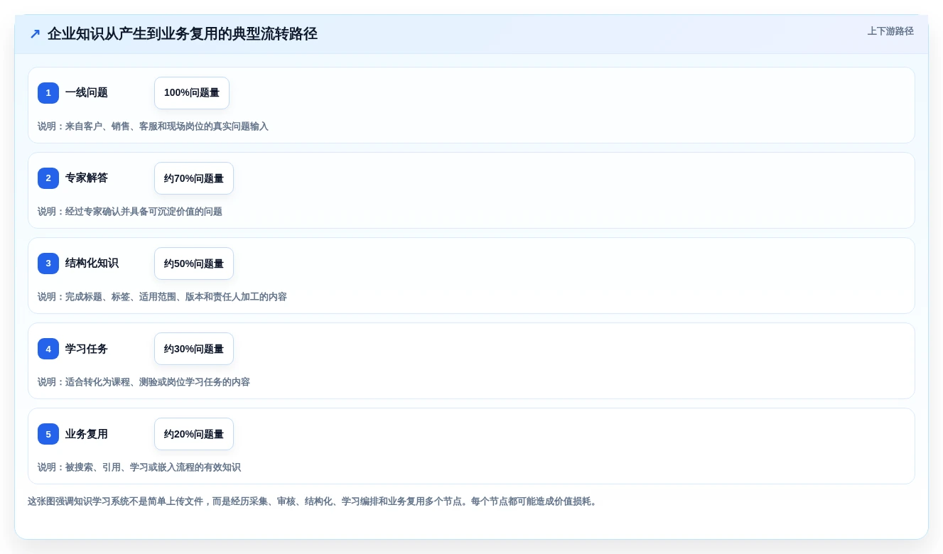 企业数字化转型必备:2026年知识学习管理系统选型指南