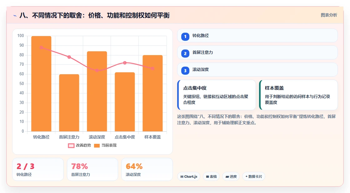 八、不同情况下的取舍:价格、功能和控制权如何平衡