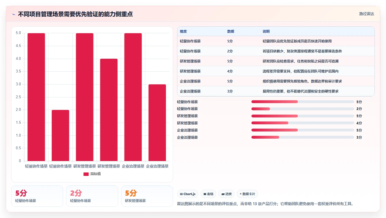 2026年项目管理软件排行榜:13款热门项目管理系统软件横评