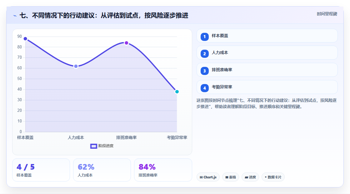 七、不同情况下的行动建议:从评估到试点,按风险逐步推进