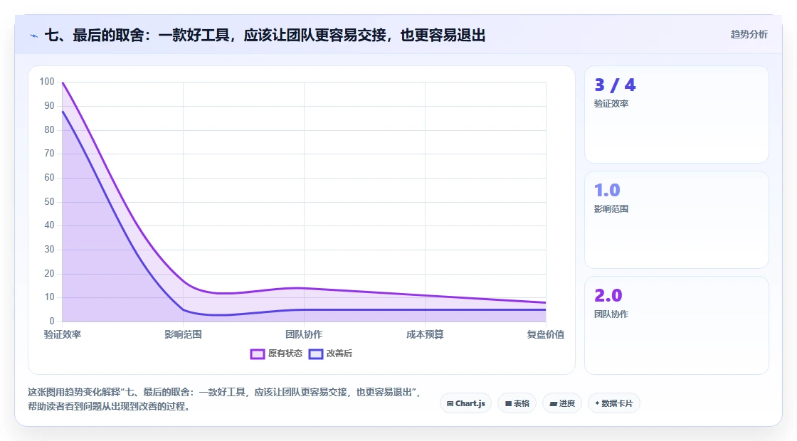 七、最后的取舍:一款好工具,应该让团队更容易交接,也更容易退出