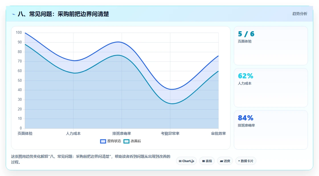 八、常见问题:采购前把边界问清楚