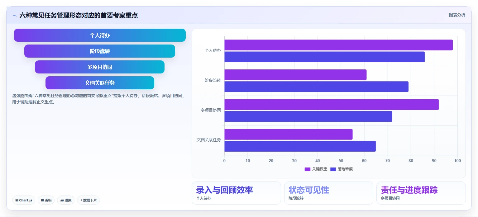 工作任务管理工具对比：2026 年最受欢迎的 6 款工具详解