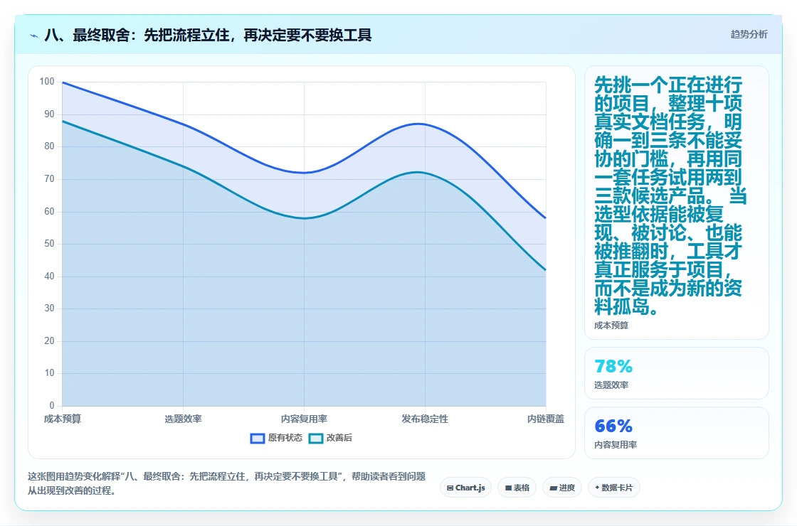 八、最终取舍:先把流程立住,再决定要不要换工具