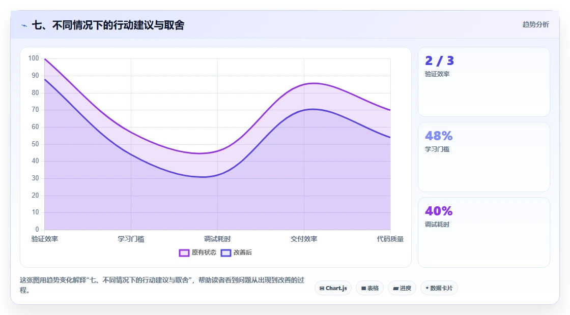 七、不同情况下的行动建议与取舍