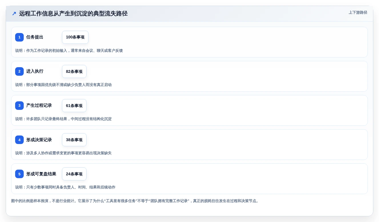 远程办公必备:2026年6款最佳好用的工作记录工具推荐