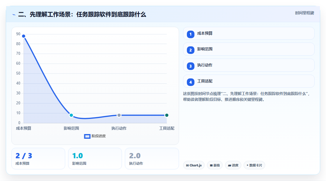 二、先理解工作场景:任务跟踪软件到底跟踪什么