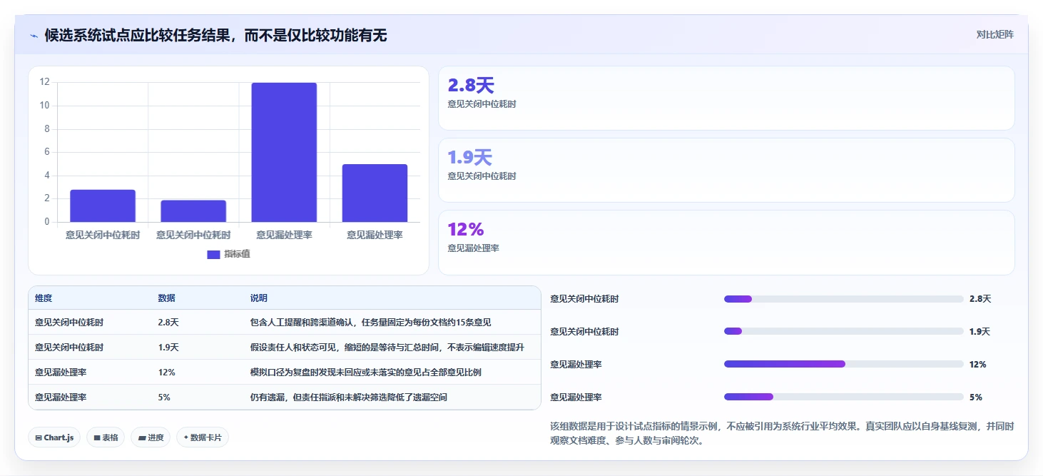 如何选择最适合团队的文档管理系统？2026年批注编辑功能比较指南