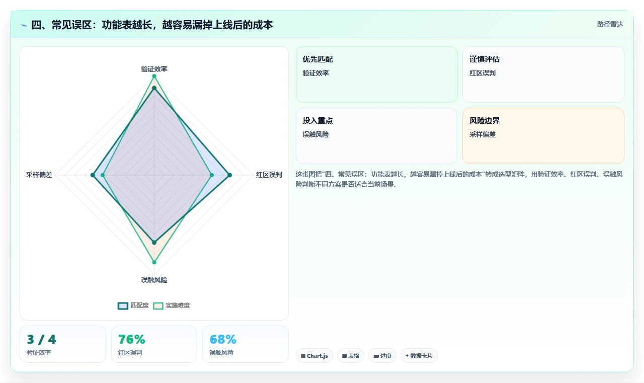 四、常见误区:功能表越长,越容易漏掉上线后的成本