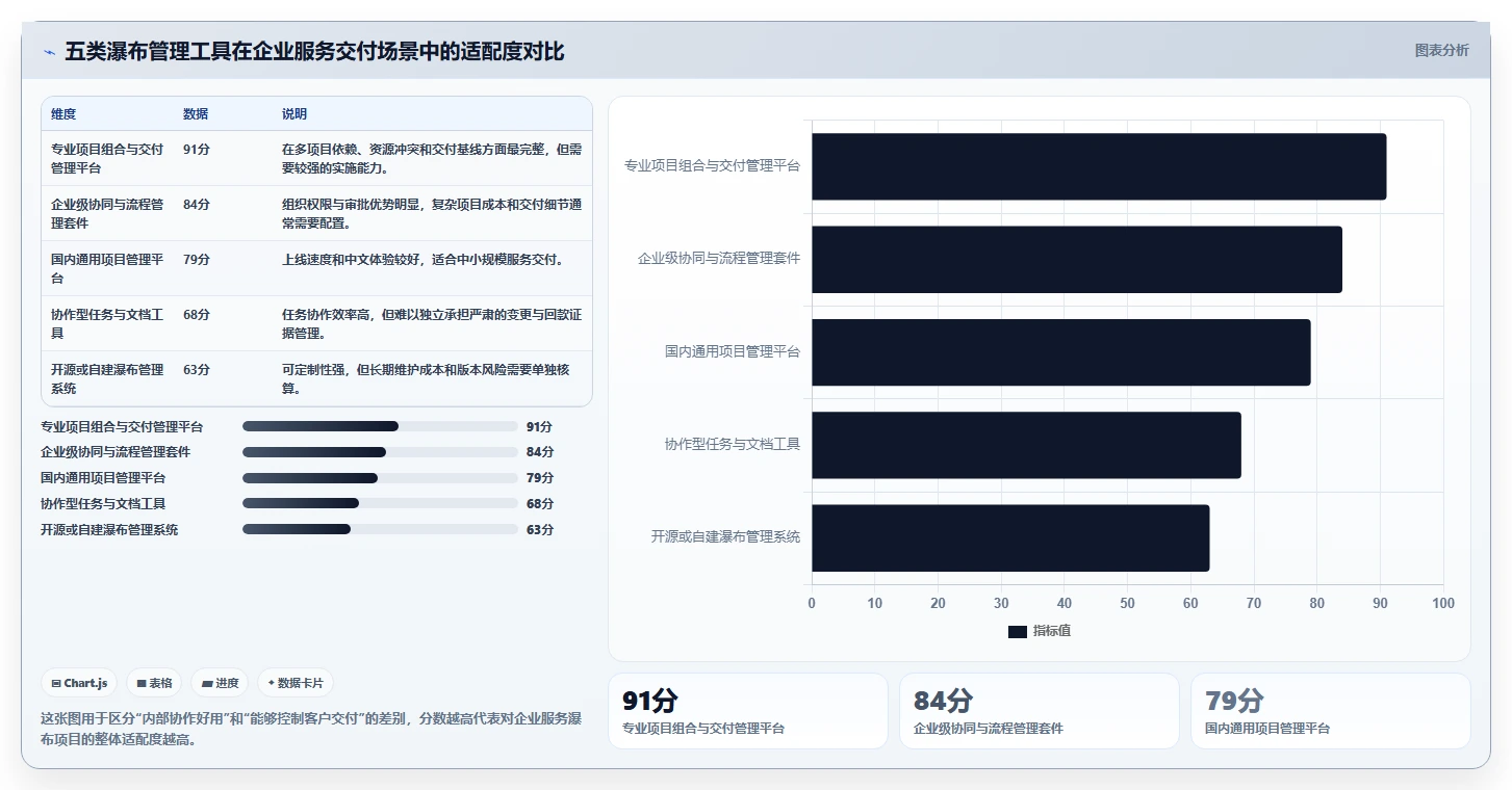 企业服务行业瀑布管理工具排名：2026年主流选型指南与核心功能测评